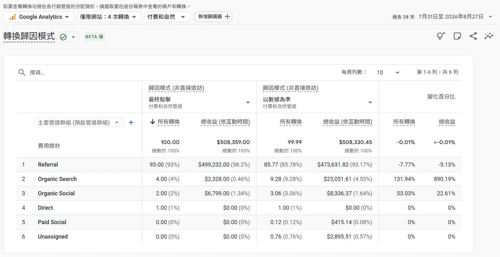 GA4 轉換歸因模式報表，比較最終點擊與以數據為準模型下 Referral、Organic Search 等管道的轉換數及收益變化